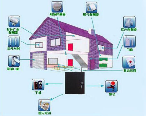 安防報(bào)警設(shè)備